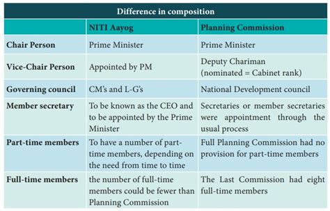 Planning Commission Of India Functions Composition Organization