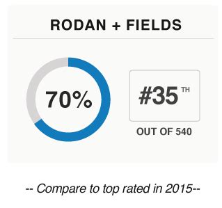 Rodan and Fields Reviews — The Dermatology Review | Rodan and fields reviews, Rodan and fields ...