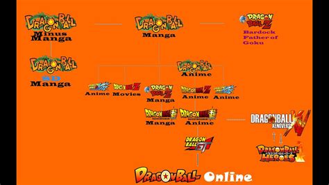 We're going to go over the complete dragon ball canon timeline, from the beginning of the universe to what goku's up to today. Dragon Ball Timeline Shows And Movies