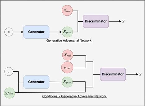 Conditional Gan Cgan In Pytorch And Tensorflow Learnopencv Riset