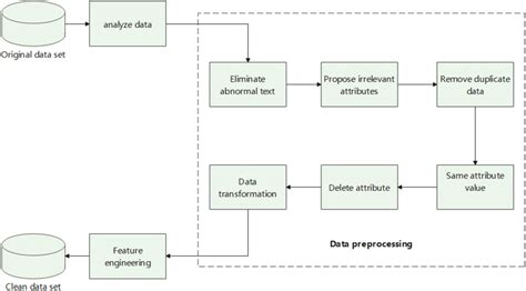 Flowchart Of Data Preprocessing And Feature Selection Download