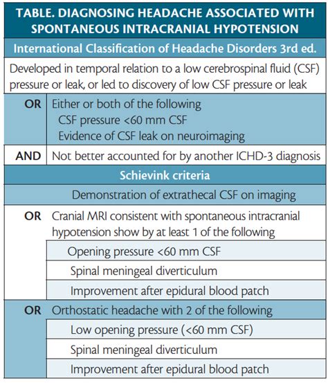 Spontaneous Intracranial Hypotension Practical Neurology