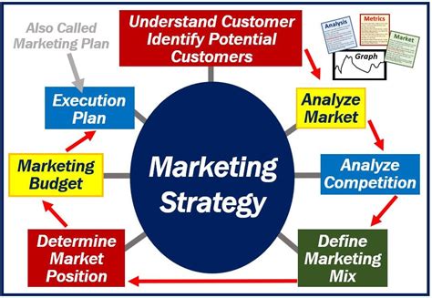 What Is A Marketing Strategy Definition And Examples