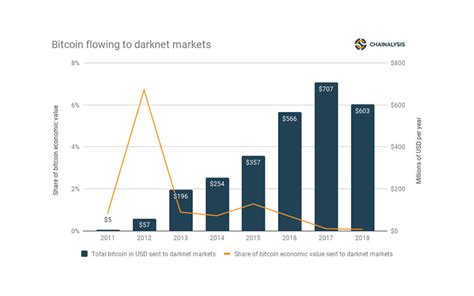 darknet market comparison chart dark markets latvia