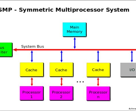 Difference Between Multicore And Multiprocessor Pediaacom