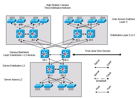 Network Time Protocol Best Practices White Paper Cisco