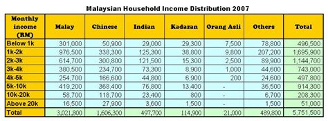 Even if your bank says it. Malaysian household monthly income distribution 2007 | The ...