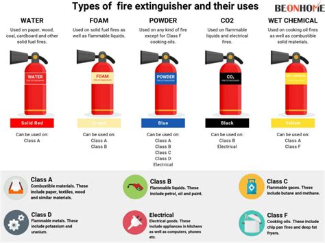 When To Use Fire Extinguisher Complete Guide