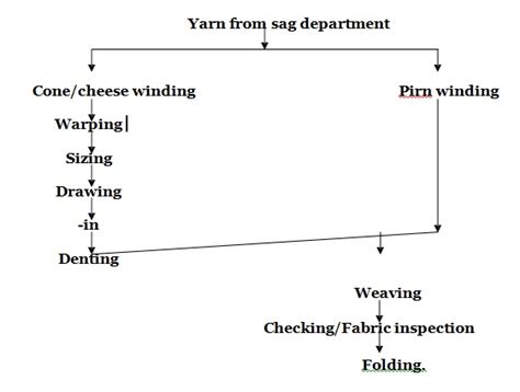 Textile Tools Describe The Types Of Fabric The Flow Chart Of Fabric Manufacturing Or Weaving