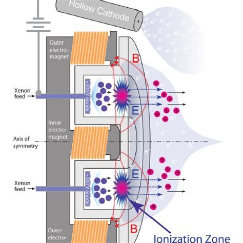 2 Another Depiction Of A Hall Thruster By Lobbia 66 Reects The