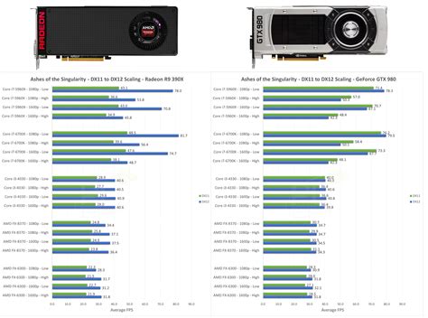 Karty Graficzne AMD Lepsze Od NVIDIA W DirectX Dlaczego PurePC Pl