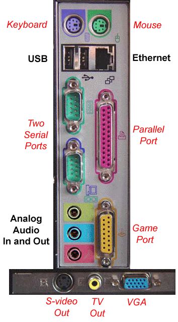 Buttons And Ports On A Computer How To Identify Usb Ports On Your Computer Promotional