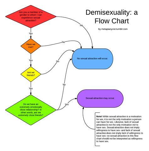 מיר װעלן זײ איבערלעבן — A Flow Chart That Explains Demisexuality Text