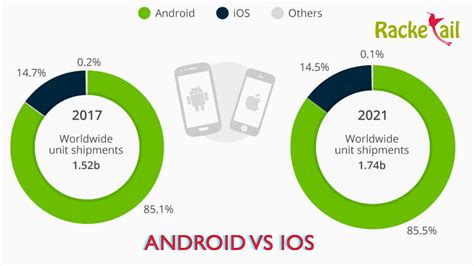 Difference Between Android And Ios Development
