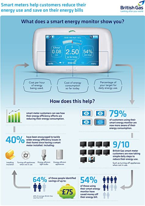What Does A Smart Energy Monitor Show You Infographic British Gas