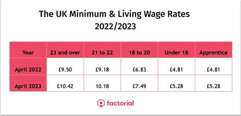 National Minimum Living Wage Rates 2023 Unity Care Solutions