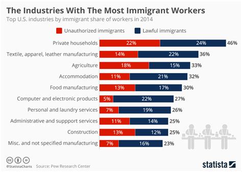 Chart The Industries With The Most Immigrant Workers Statista