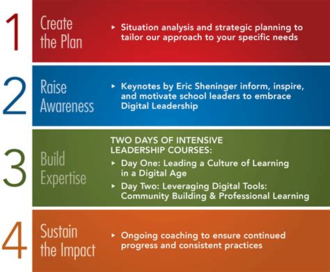 Digital Leadership For Rigor And Relevance Embracing Digital Technology