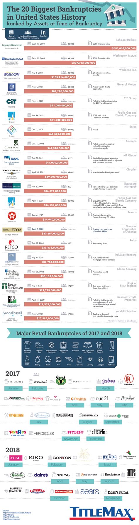 Infographic The 20 Biggest Bankruptcies In Us History