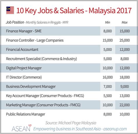 Malaysia Salary Guide 2017 Report Asean Up