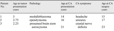 Table 1 From Pathologically Proven Cavernous Angiomas Of The Brain