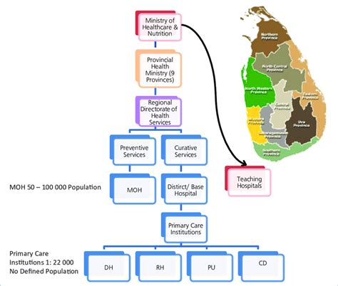Organization Of The Health System In Sri Lanka Download Scientific