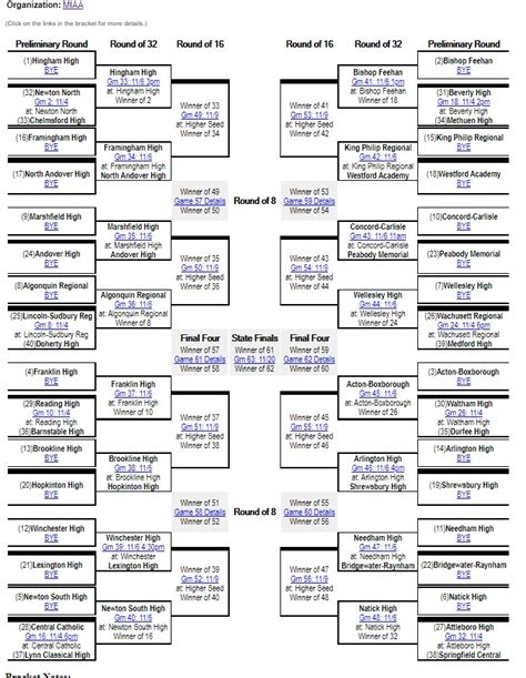 Franklin Matters Miaa D1 Girls Soccer Bracket Fhs Seeded 4