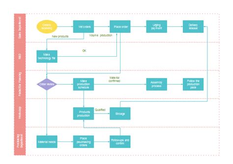 Free Production Process Flowchart Templates