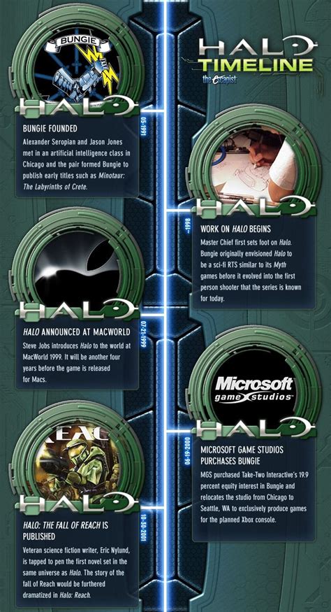 Acknowledge It The Complete Timeline Of Halo Timeline Halo Sci Fi Art