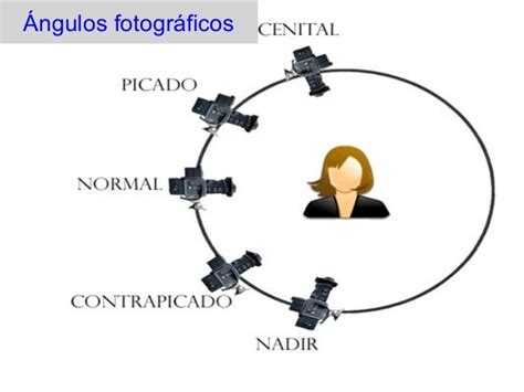 Ángulos Fotograficos