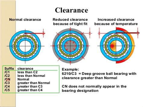 Complete Guide On How To Adjust Bearing Radial Clearance After