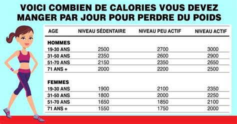 Voici Combien De Calories Vous Devez Manger Par Jour Pour Perdre Du Poids