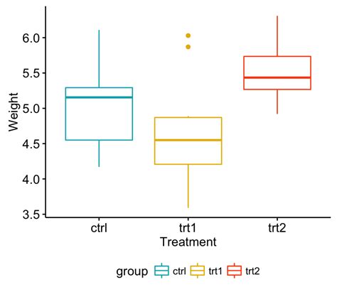 Another important function is to estimate the differences between. One-Way ANOVA Test in R - Easy Guides - Wiki - STHDA