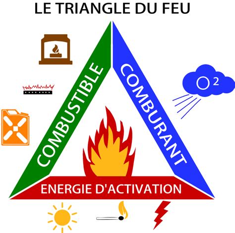 triangle feu Un zeste de ρhysique de ςhimie