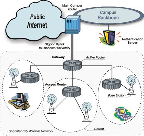 Access Control Infrastructure Proposed For The Wireless Network