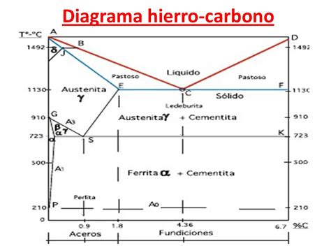 Diagrama Ferro Carbono Completo