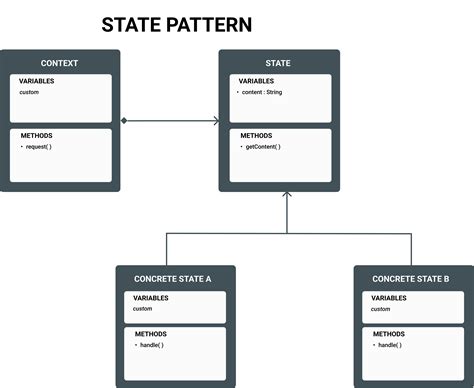 State Pattern In Java
