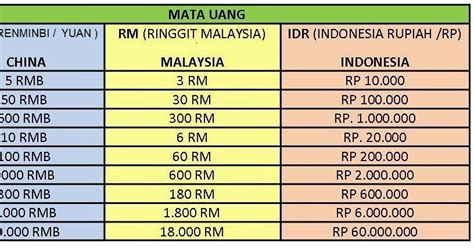 Kadar pertukaran untuk ringgit malaysia ke dolar as adalah asas bagi bank dan kadar tukaran semasa mereka. Nilai Mata Uang Malaysia 1 Ringgit Berapa Rupiah - Tips ...