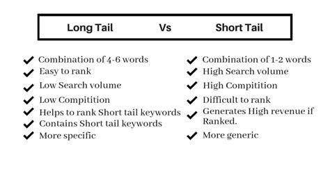 Long Tail Keywords Vs Short Tail Keyword Our Digital Academy