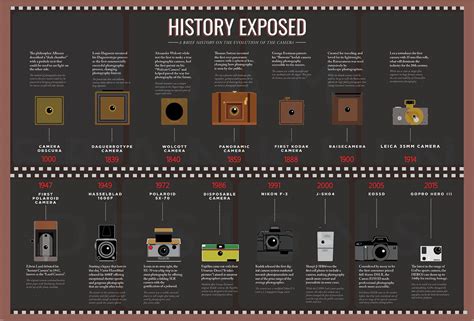 Evolution Of The Camera On Behance Evolution Of The Camera Timeline