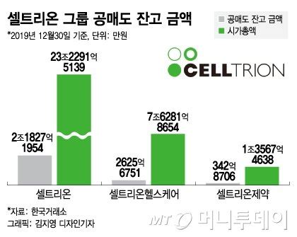 Arts & entertainment in seoul, korea. 실적 좋다는데 공매도 느는 셀트리온 3대장 - 머니투데이