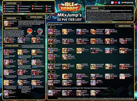 One step under x tier, these heroes can put. Idle Heroes PvE Tier List By: MKxJUMP » Freetoplaymmorpgs
