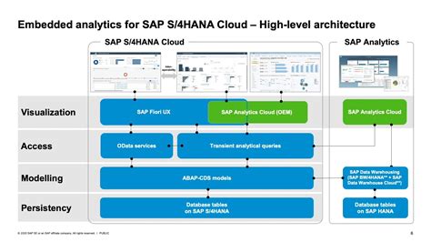 Integrating SAP S 4HANA With SAP Analytics Cloud SAP TechEd In 2020