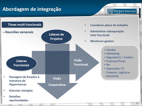 hypermarcas estratégia de integração das empresas adquiridas fusões and aquisições