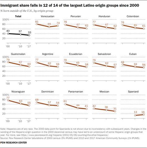 facts about u s latinos and their diverse origins pew research center