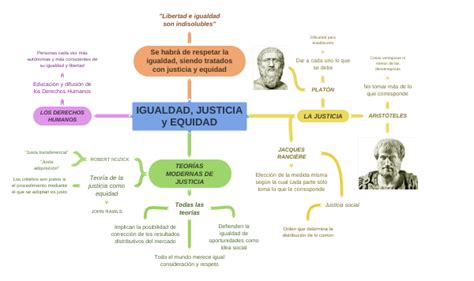 Igualdad Justicia Y Equidad Coggle Diagram