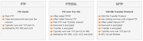 What S The Difference Between Secure FTP FTP SSL SFTP FTPS FTP SCP