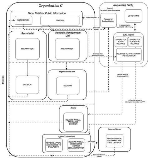 Organisation C Ad Hoc Procedure Download Scientific Diagram