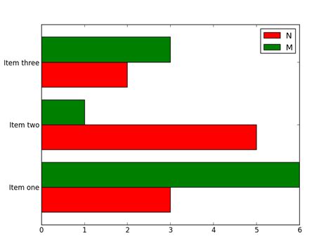 How To Plot Multiple Horizontal Bars In One Chart With Matplotlib