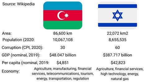 Economy Of Azerbaijan Razerbaijan